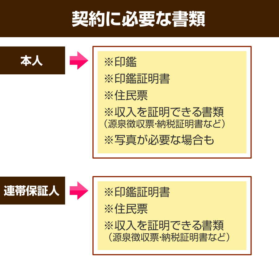 契約に必要な書類のイメージ図