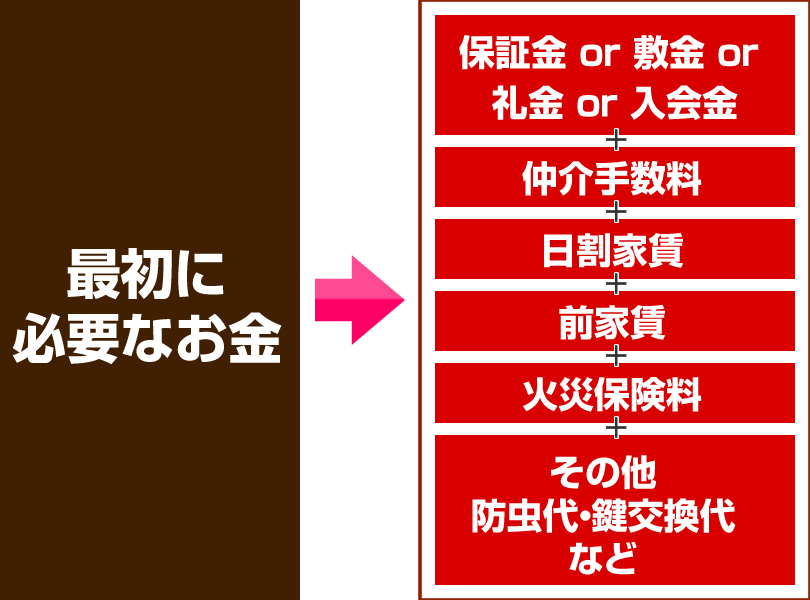 最初に必要な費用のイメージ図